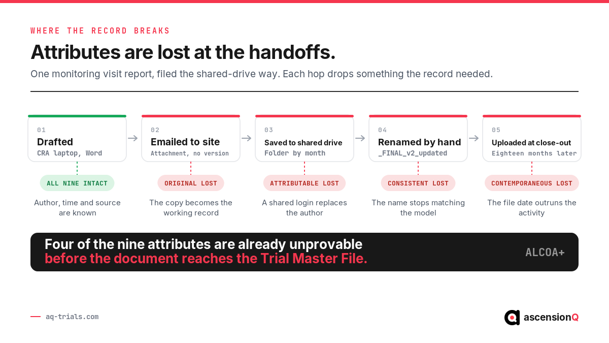 Where ALCOA+ attributes are lost when a TMF document travels by email and shared drive before it is filed