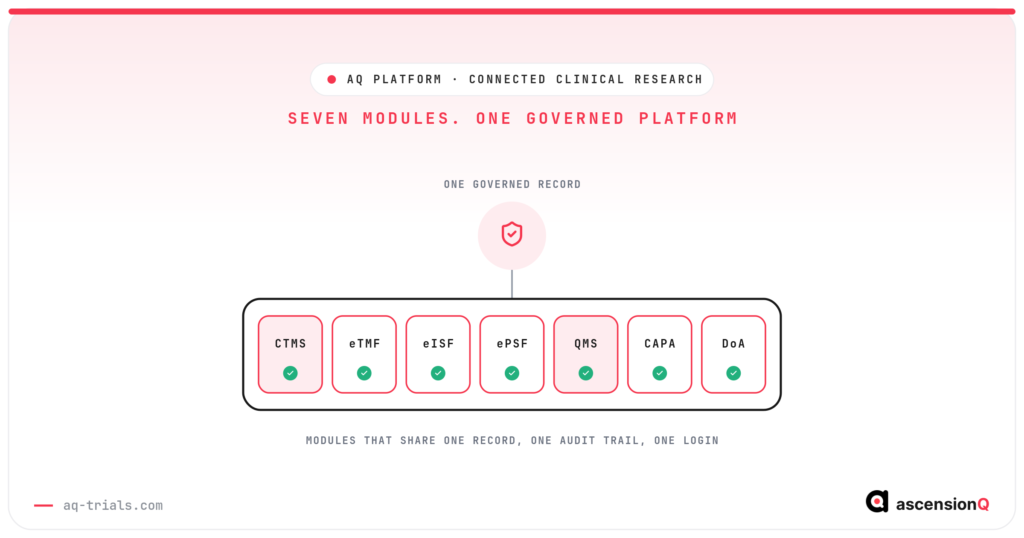 AQ Platform — CTMS, eTMF, eISF, ePSF, QMS, CAPA and Digital DoA modules slotted into one governed platform frame under a single governed record shield