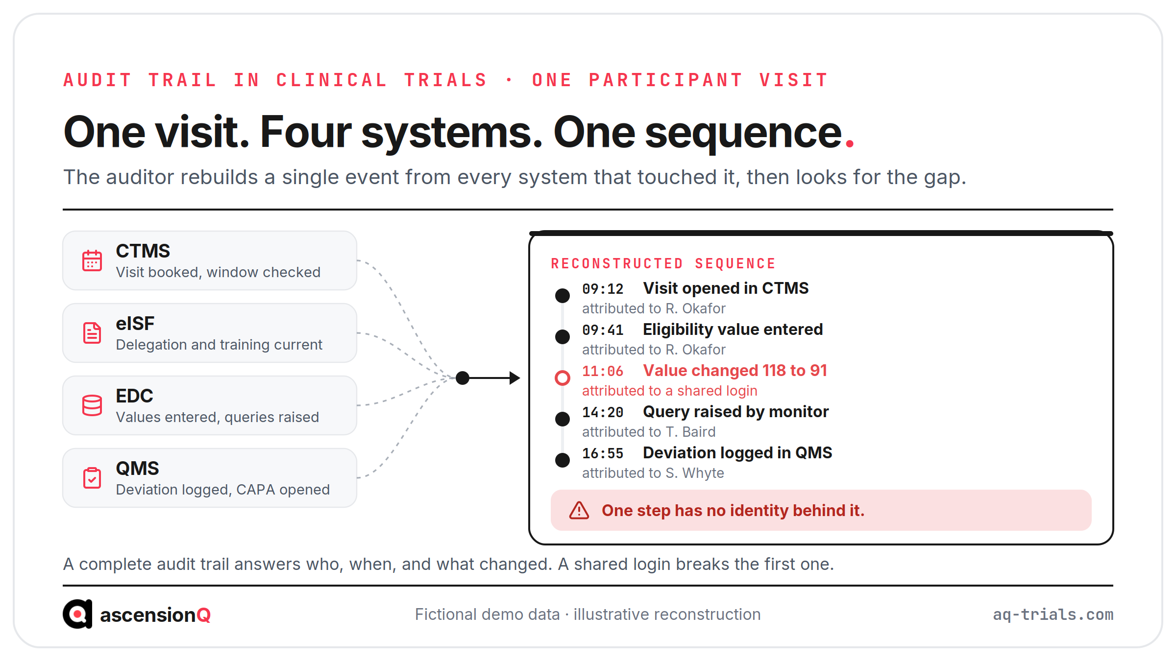 Diagram showing an auditor reconstructing one participant visit from CTMS, eISF, EDC and QMS records, with one step attributed to a shared login