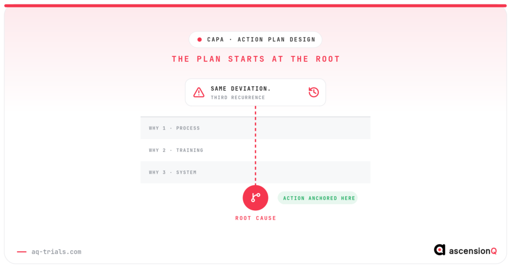 CAPA action plan design tracing a recurring deviation down through why layers to the root cause, with the corrective action anchored at the root