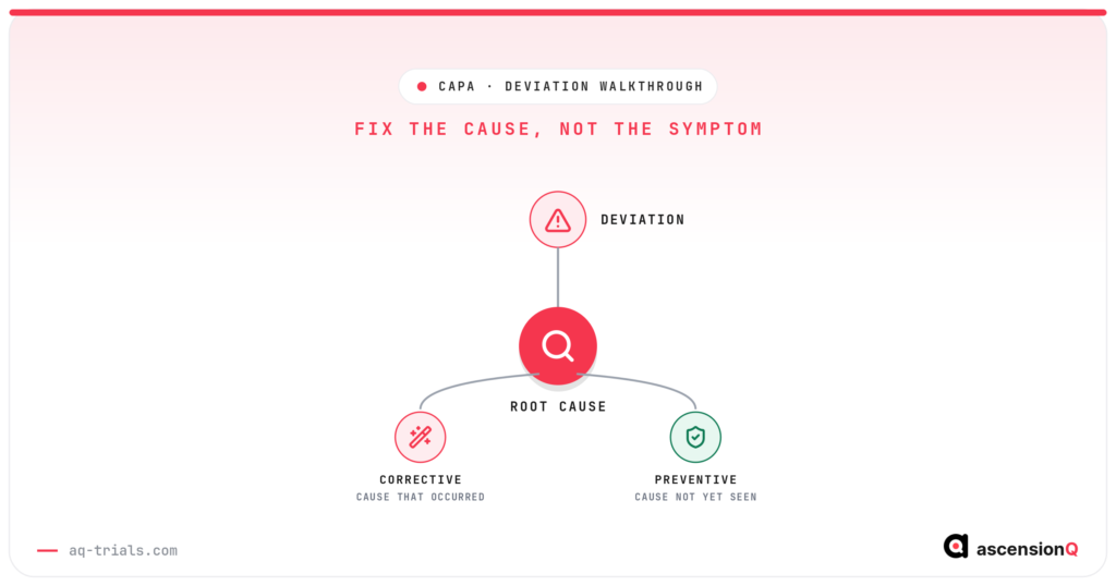 Conceptual illustration of a clinical trial deviation traced to a root cause, then splitting into corrective action for the cause that occurred and preventive action for the cause not yet seen