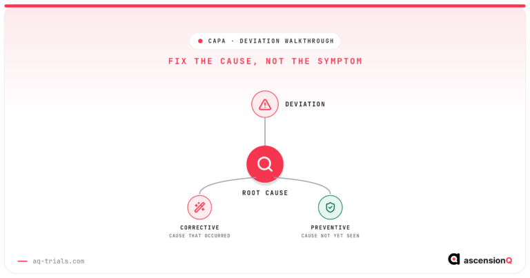 Conceptual illustration of a clinical trial deviation traced to a root cause, then splitting into corrective action for the cause that occurred and preventive action for the cause not yet seen