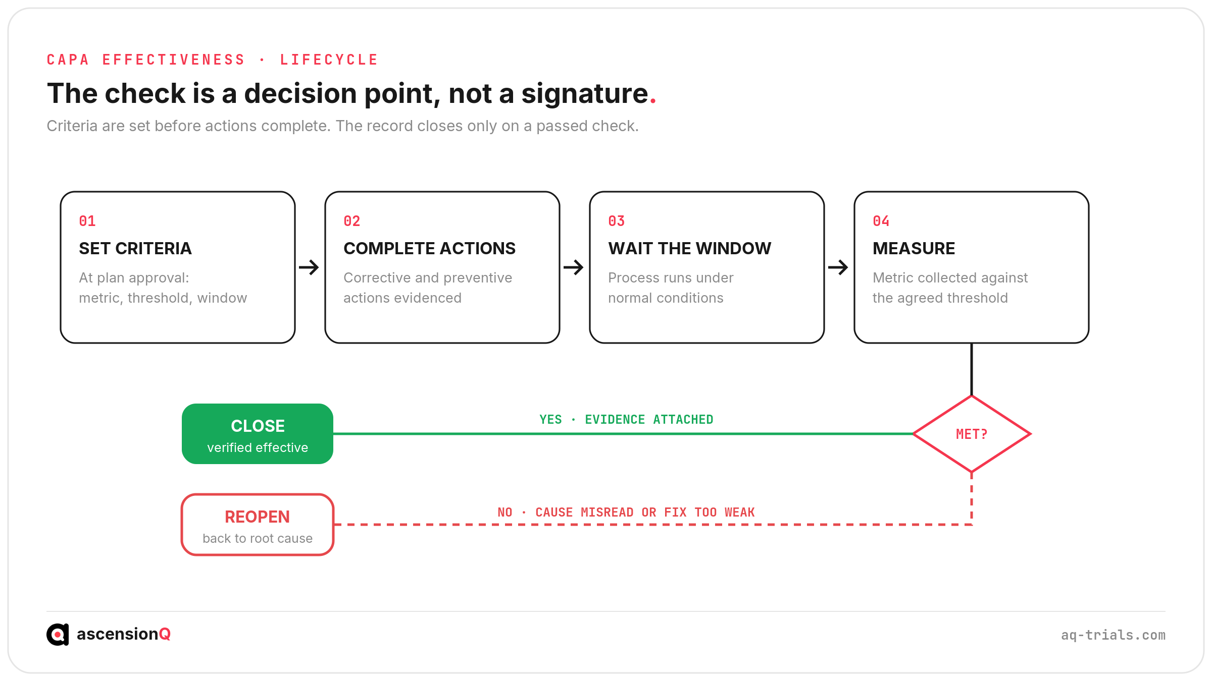 CAPA effectiveness verification lifecycle flow: set criteria, complete actions, wait the window, measure, then close on pass or reopen on fail