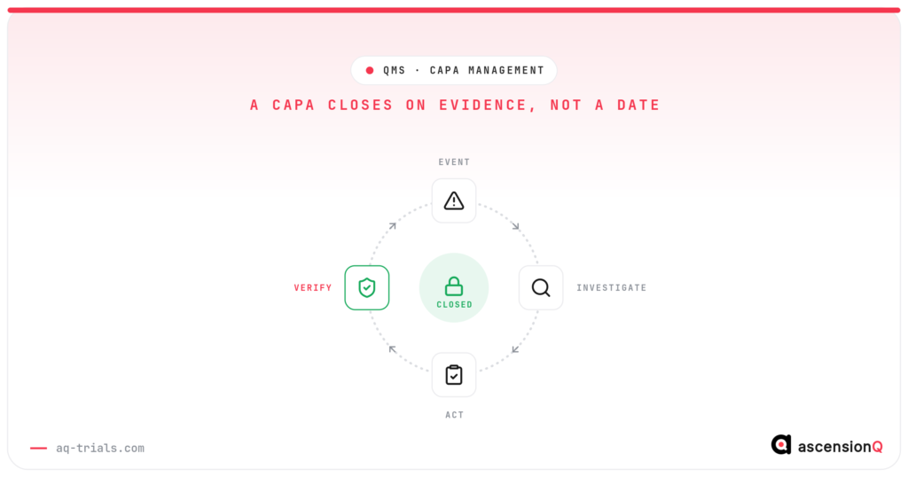 CAPA management lifecycle loop from event through investigation and action to verified closure, closing only on evidence