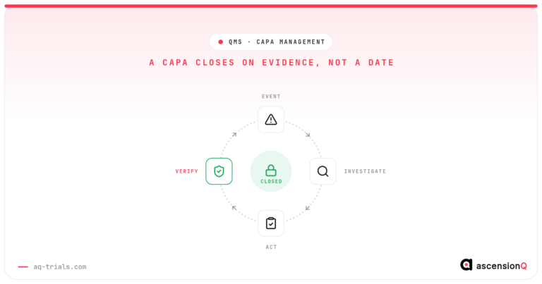 CAPA management lifecycle loop from event through investigation and action to verified closure, closing only on evidence