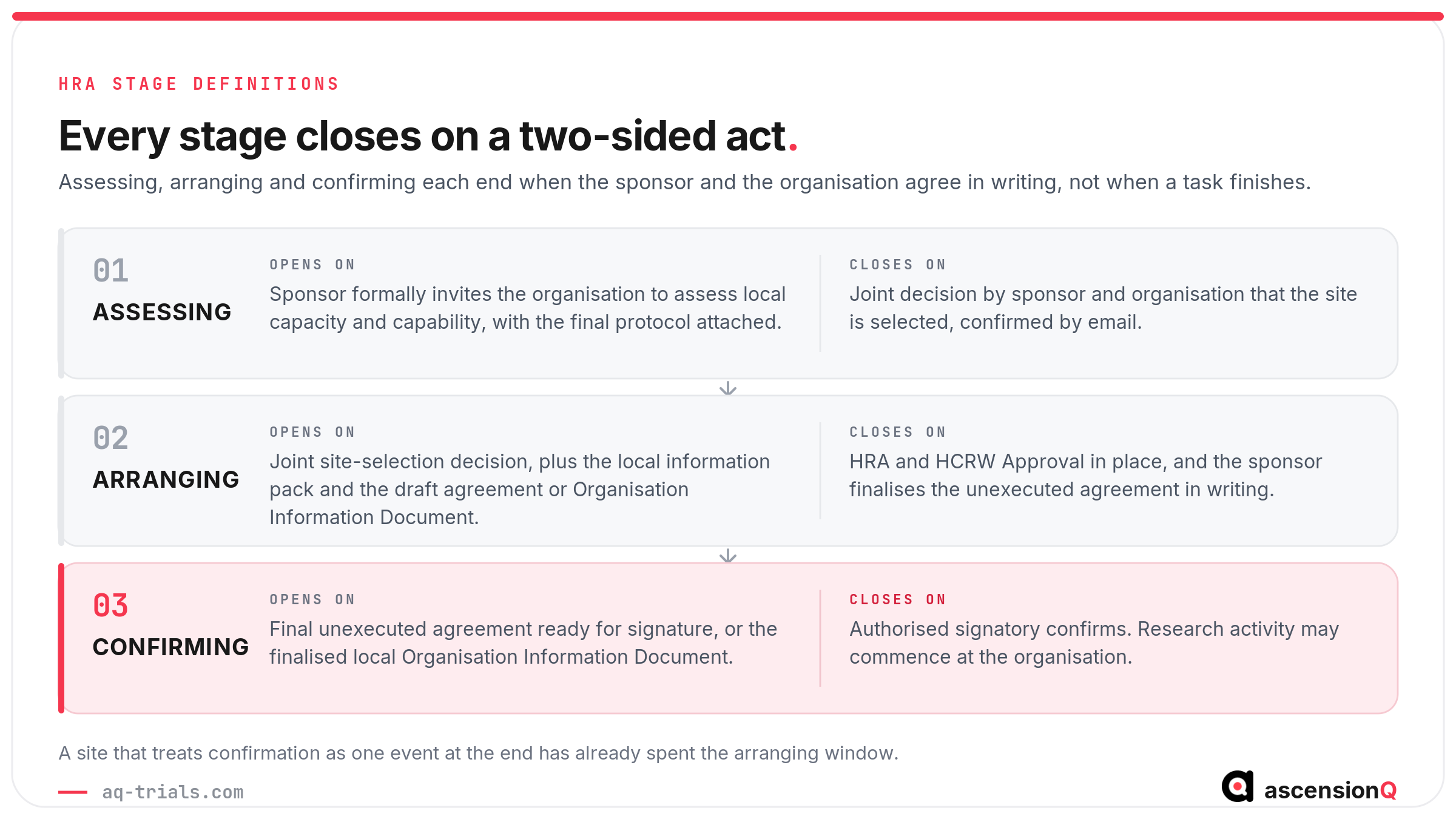 The three HRA stages of assessing, arranging and confirming capacity and capability, with what opens and closes each stage