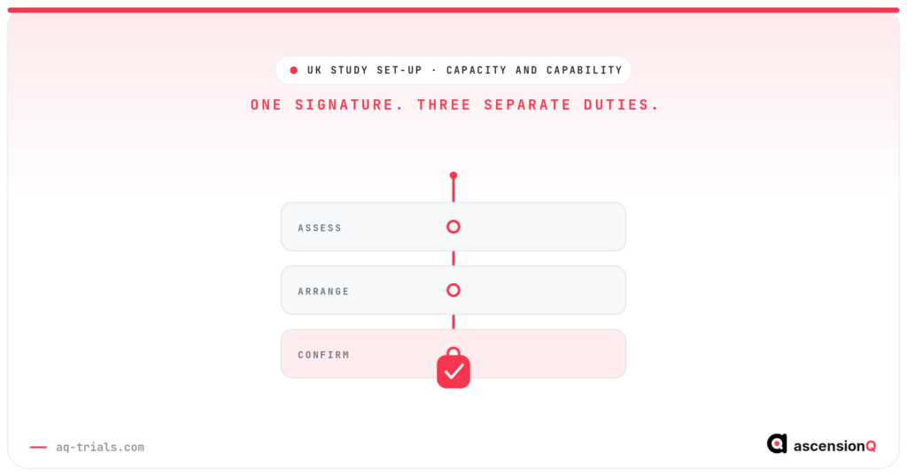 Capacity and capability confirmation shown as a single signature thread stitching three separate duties, assess, arrange and confirm, into one seal