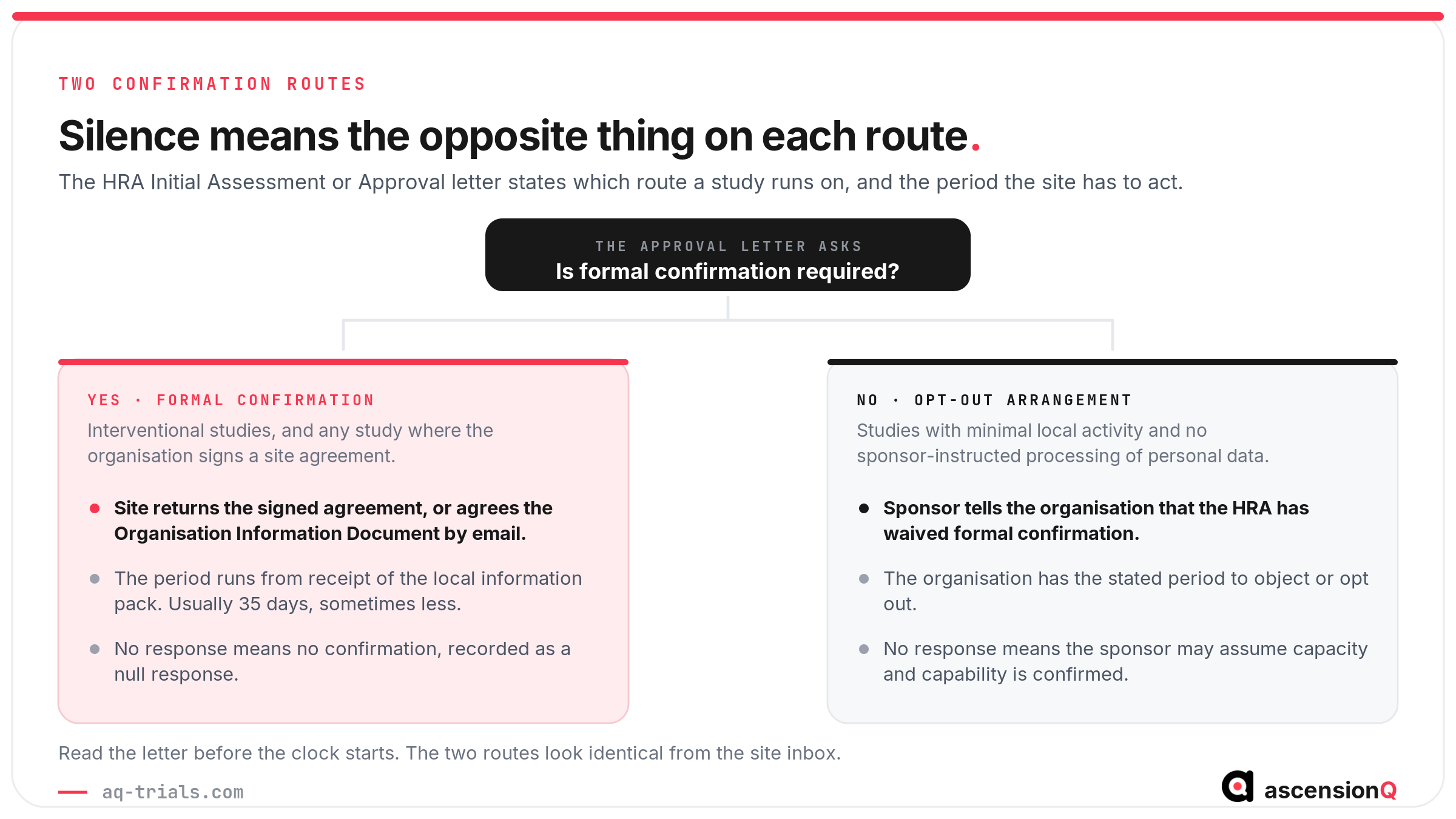 Decision tree showing the two capacity and capability confirmation routes and what silence from the site means on each within the 35 day period