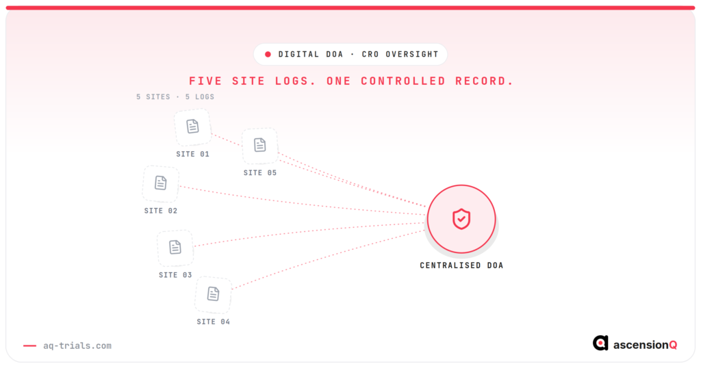 Five separate site DOA logs converging into one centralised, controlled DOA record for a CRO