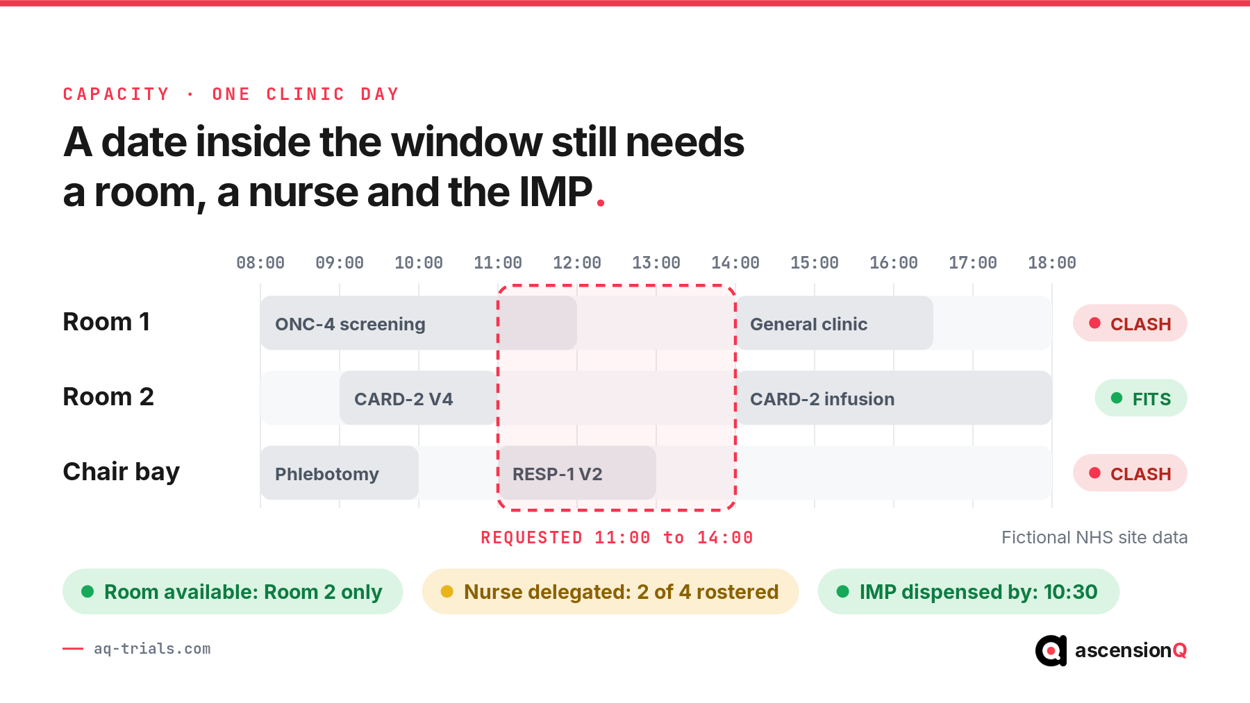 A clinic day timetable showing a requested 11:00 to 14:00 trial visit clashing in two rooms and fitting in one, with room, nurse delegation and IMP readiness
