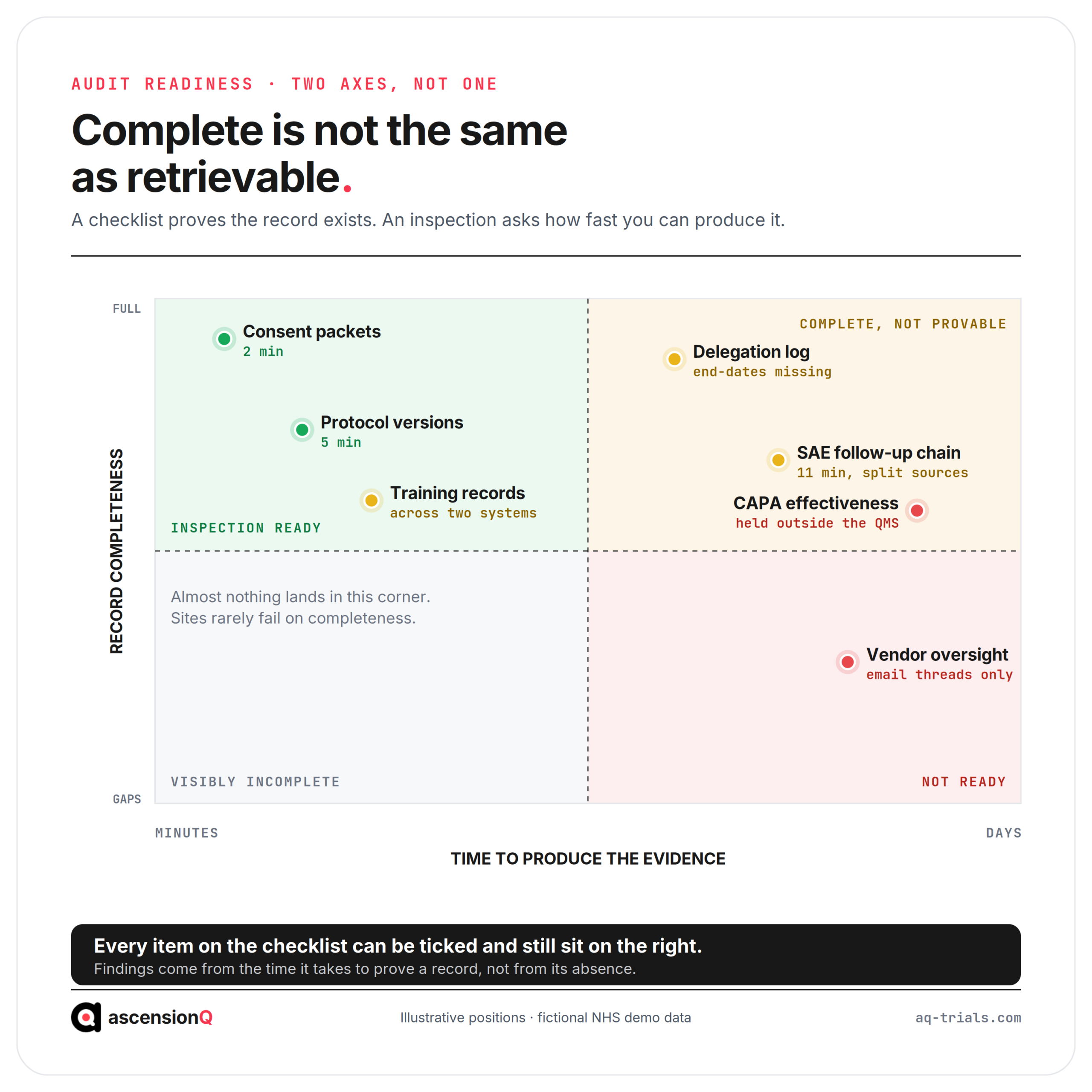 Quadrant chart plotting clinical research audit readiness checklist domains by record completeness against time to produce the evidence