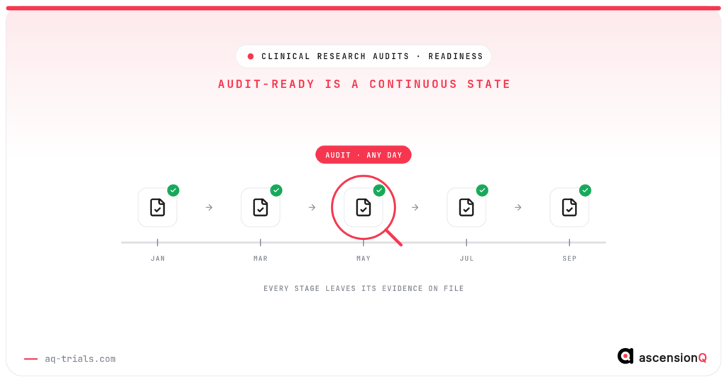Clinical research audit readiness shown as a continuous evidence trail: checked evidence files at every stage of the year with an audit lens landing on any day