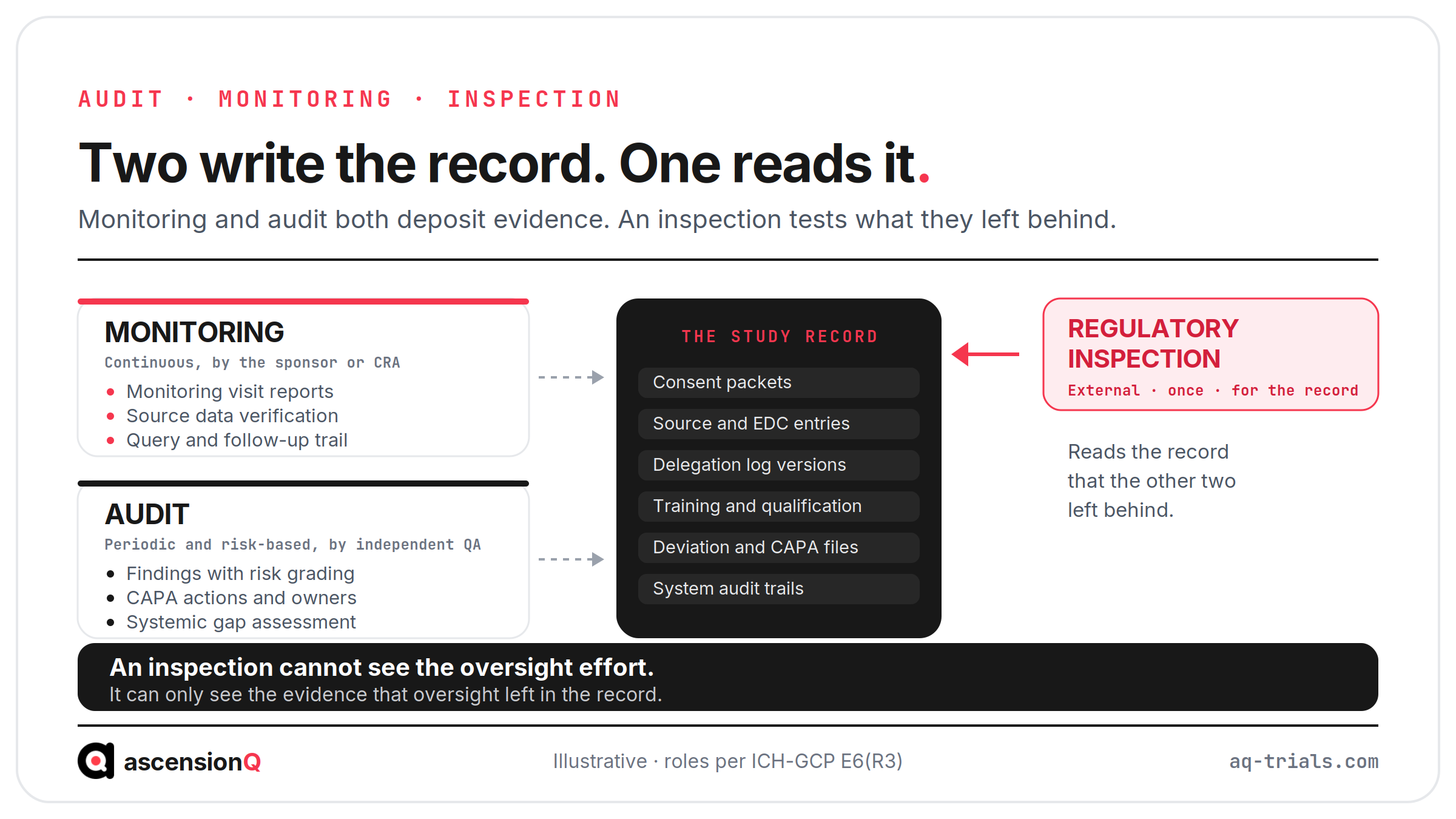 Diagram showing clinical research audits and monitoring both writing evidence into the study record, which a regulatory inspection later reads