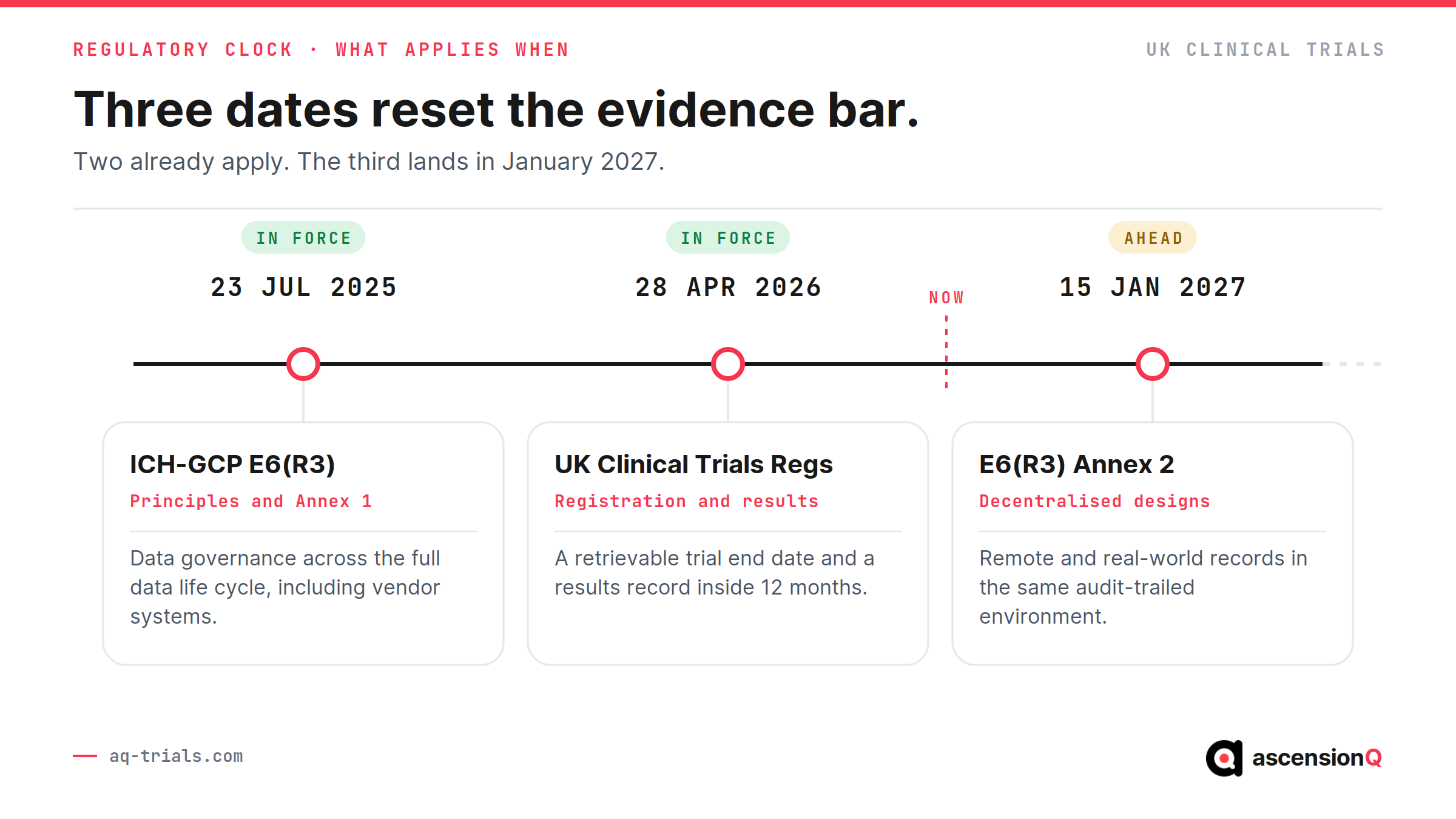 Timeline of three regulatory dates changing what clinical research software must produce: ICH-GCP E6(R3) on 23 July 2025, the UK Clinical Trials Regulations on 28 April 2026 and E6(R3) Annex 2 on 15 January 2027