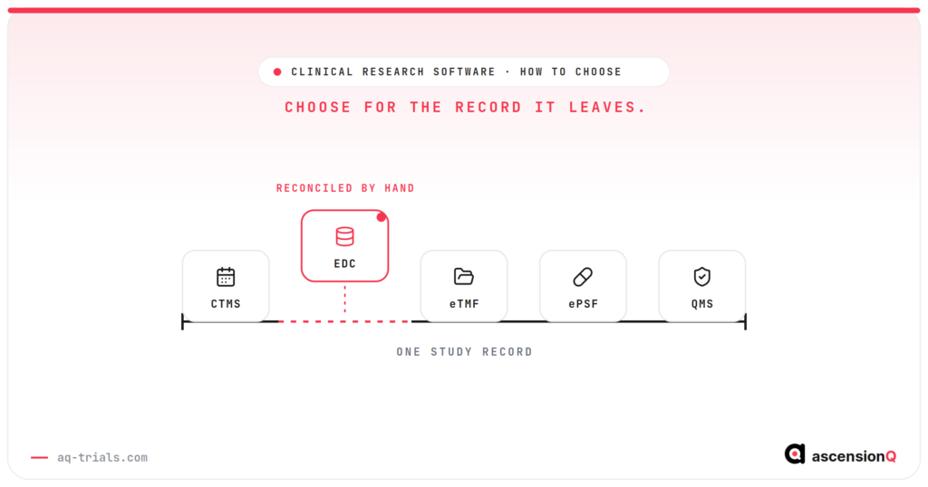 Clinical research software systems aligned on one study record, with the EDC system lifted off the line and reconciled by hand
