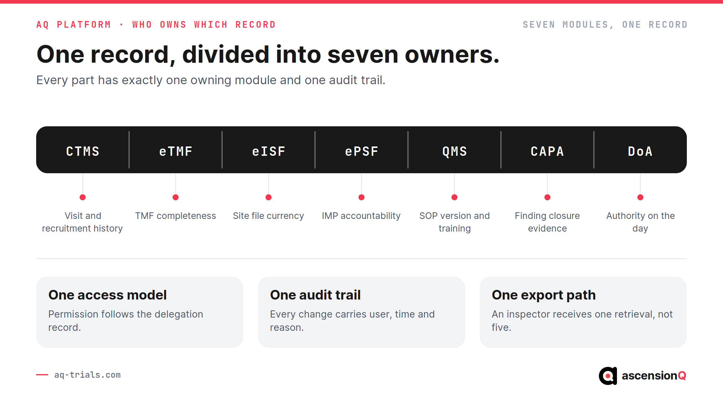 AQ Platform record ownership divided across seven modules: CTMS, eTMF, eISF, ePSF, QMS, CAPA and Digital DoA