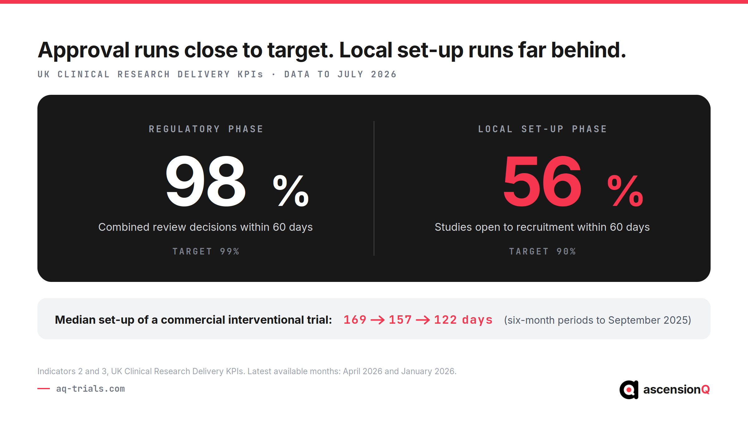 UK clinical research delivery KPIs: 98% of combined review decisions within 60 days against a 99% target, and 56% of studies open to recruitment within 60 days against a 90% target