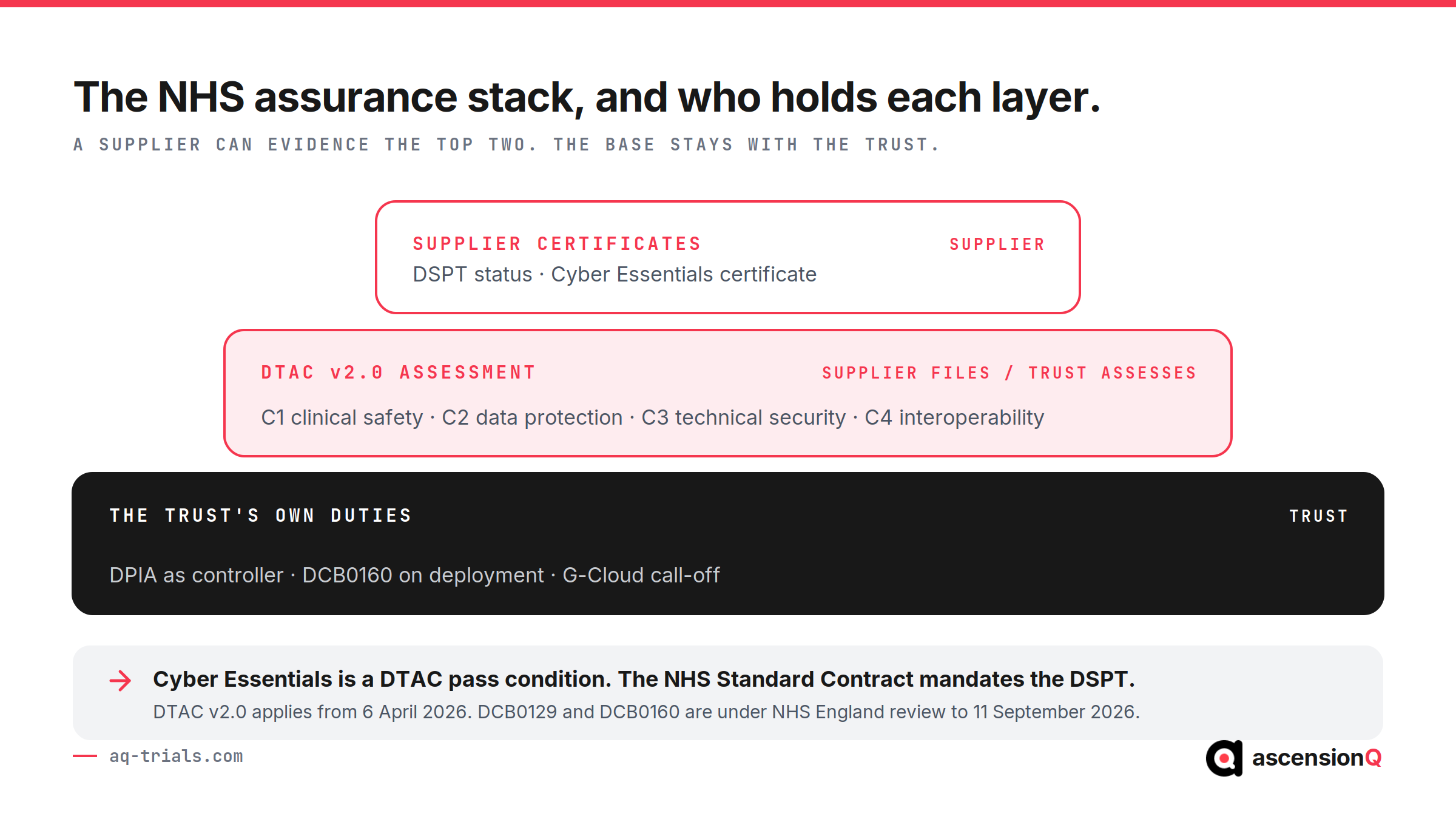 NHS assurance stack showing supplier certificates (DSPT, Cyber Essentials), the DTAC v2.0 assessment, and the trust's own duties (DPIA, DCB0160, G-Cloud call-off)