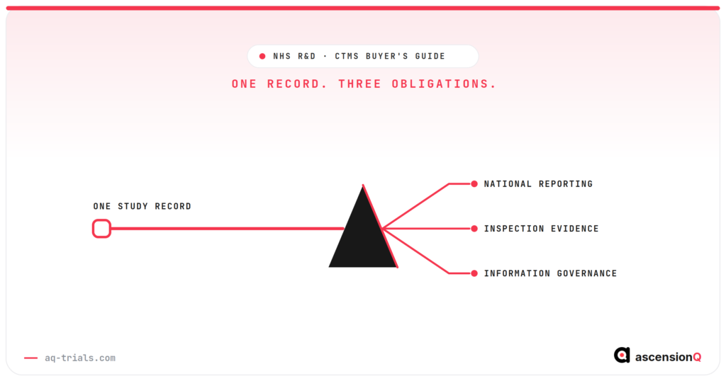 One study record refracted into three obligations: national reporting, inspection evidence and information governance
