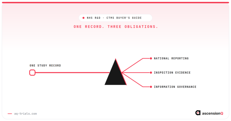 One study record refracted into three obligations: national reporting, inspection evidence and information governance