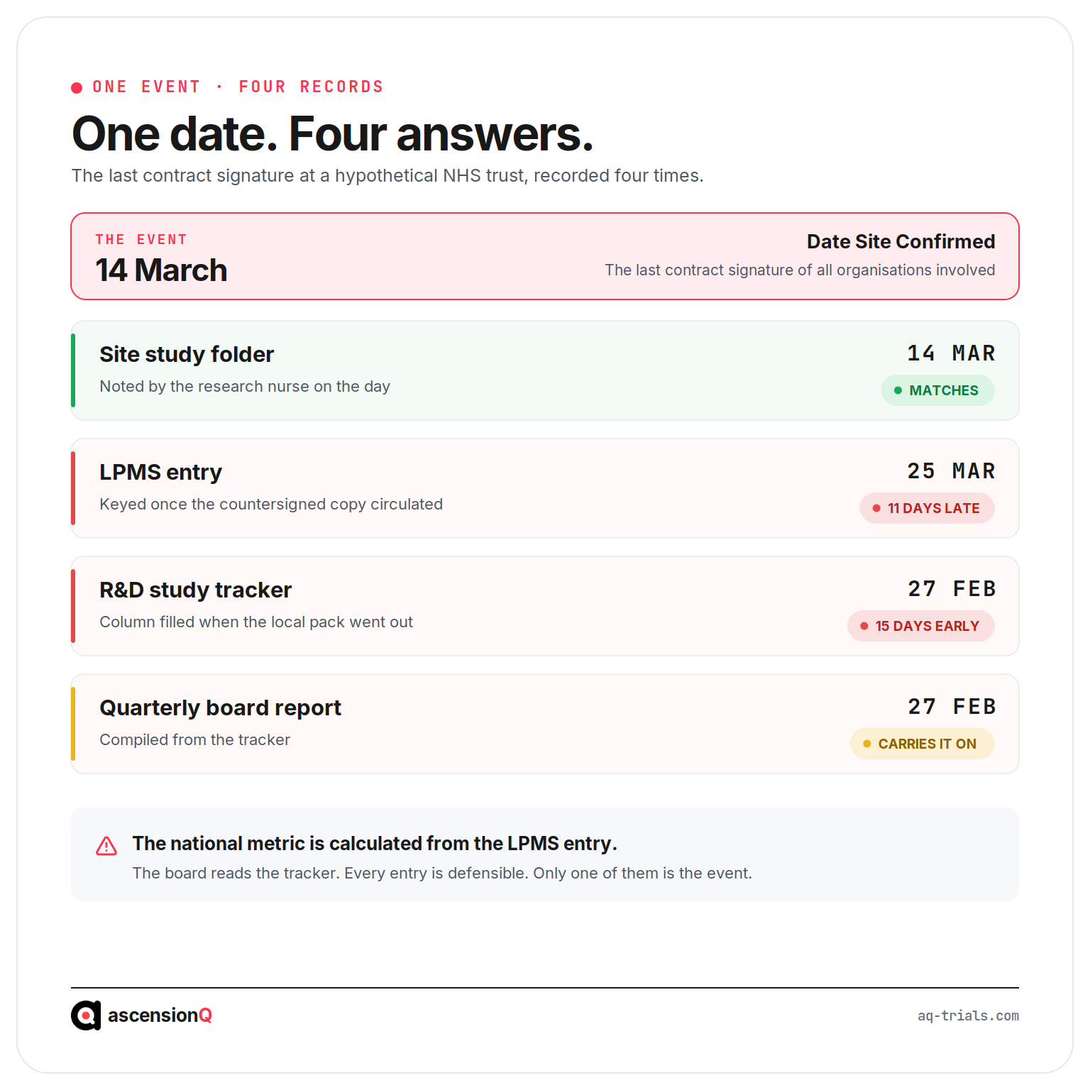 The same contract signature date recorded four times at a hypothetical NHS trust: site study folder, LPMS entry, R&D study tracker and quarterly board report