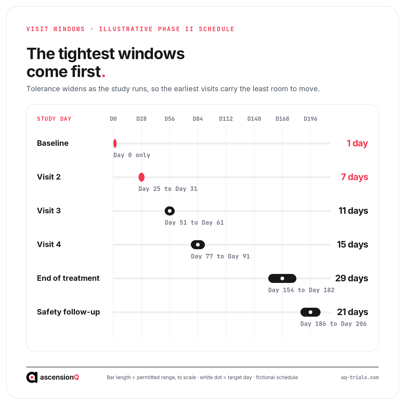 Protocol visit windows drawn to scale on a study day axis, showing the permitted range widening from a single fixed day at baseline to 21 days at safety follow-up