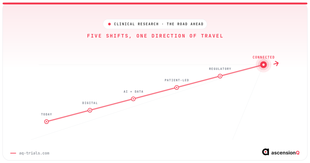 A rising milestone path marking five shifts shaping the future of clinical trials, from today toward a connected model of research