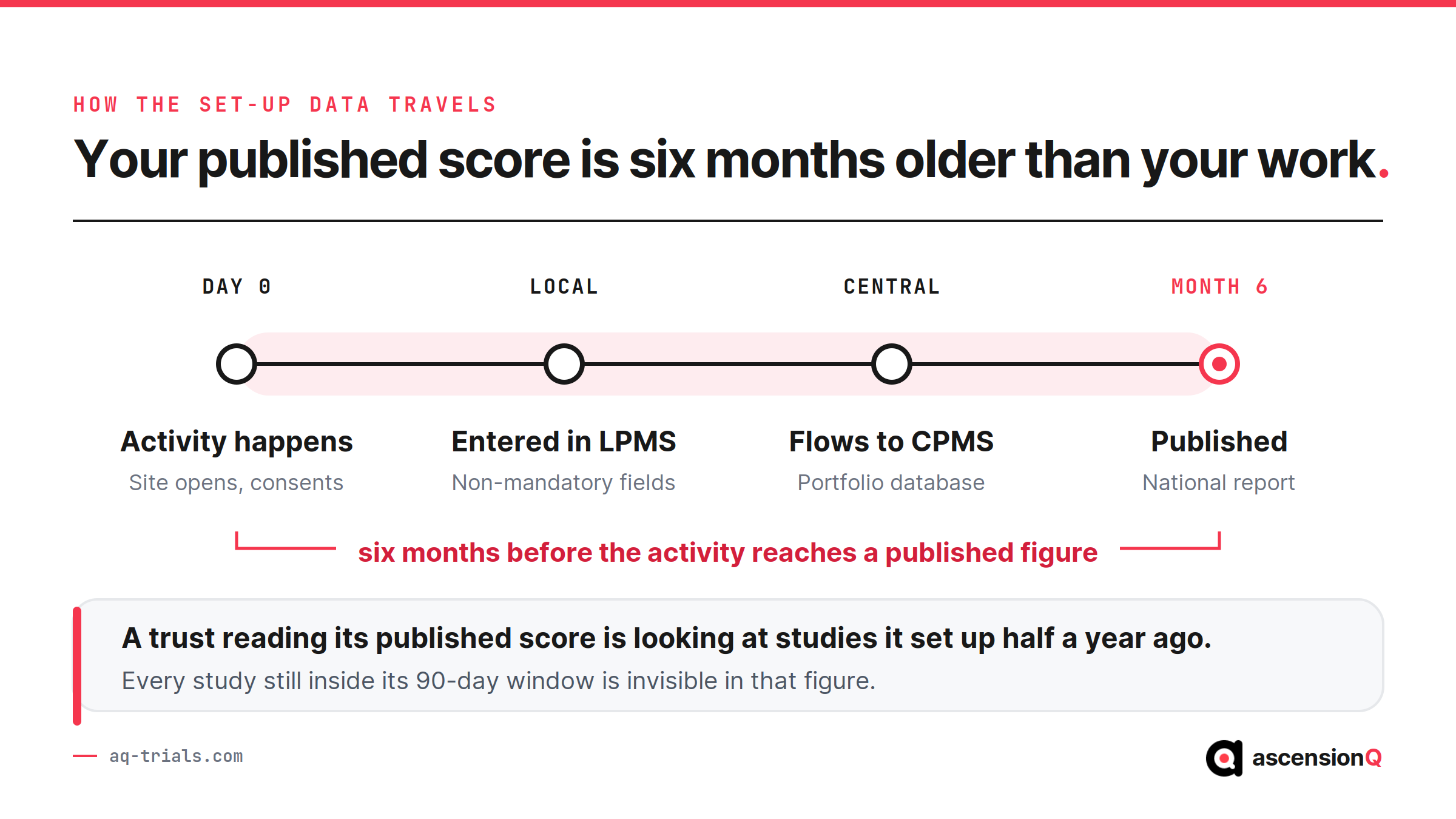 How clinical trial set-up data travels from site activity through LPMS and CPMS to the national report, with a six-month reporting lag