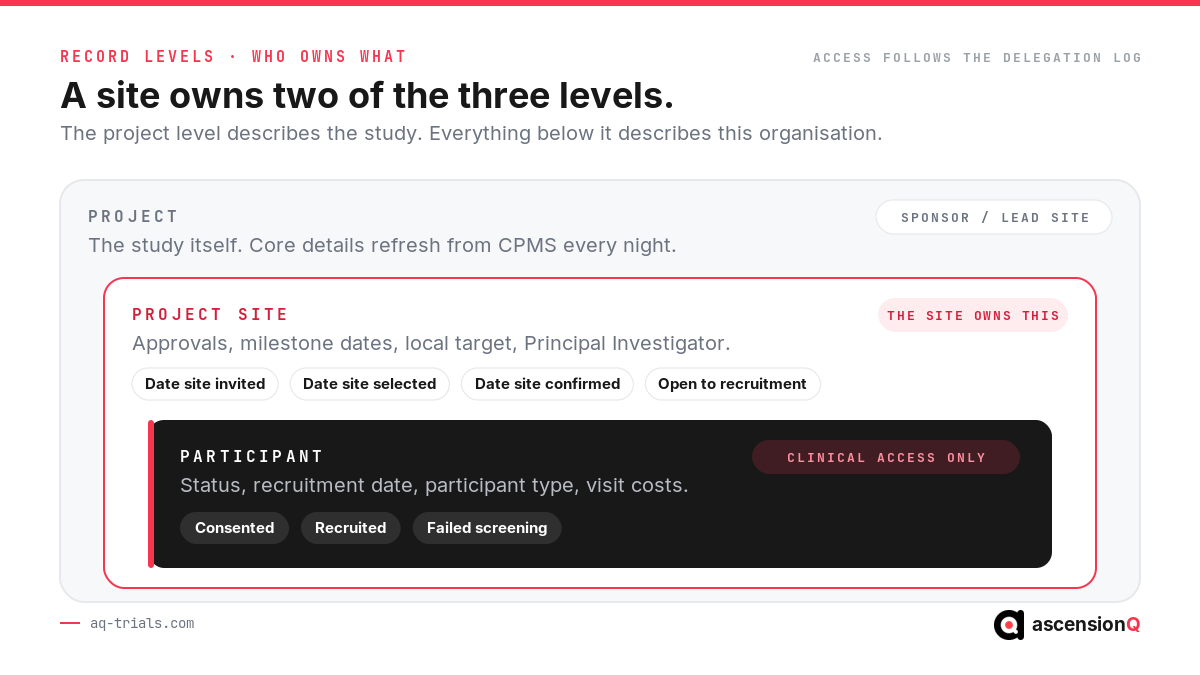 Nested diagram of the three LPMS record levels showing project, project site and participant, and which levels a clinical trial site owns