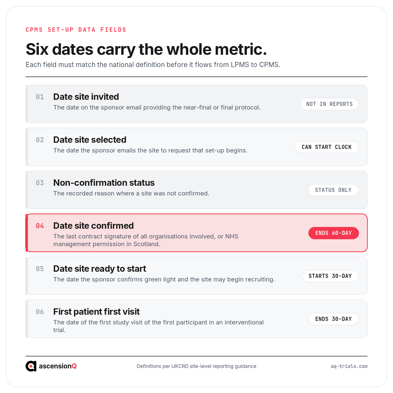 The six CPMS site set-up data fields with the national definition of each and the metric it bounds, with date site confirmed highlighted as the end of the 60-day metric