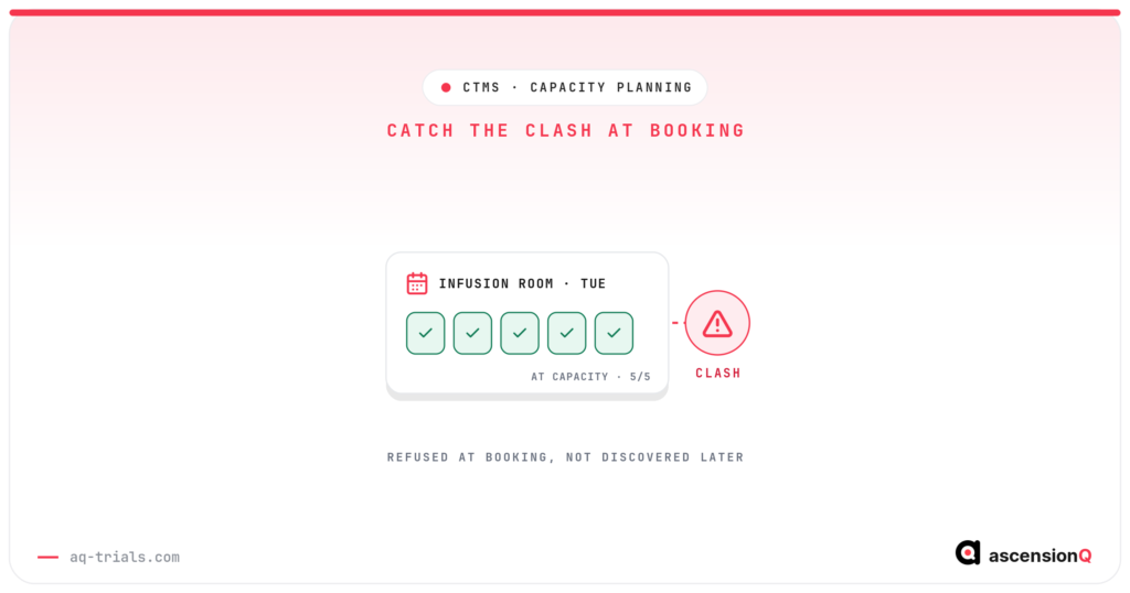 Conceptual illustration of a research site resource at capacity five of five, with a CTMS refusing an incoming booking as a clash at the point of booking