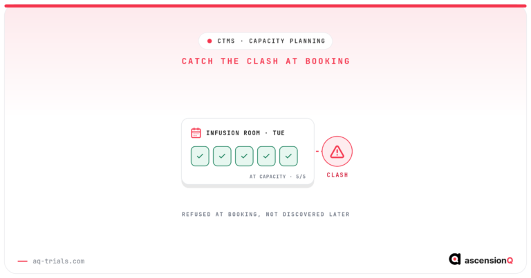 Conceptual illustration of a research site resource at capacity five of five, with a CTMS refusing an incoming booking as a clash at the point of booking