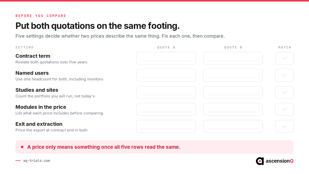 Worksheet listing the five settings to normalise before comparing two CTMS quotations: contract term, named users, studies and sites, modules in the price, and exit and extraction
