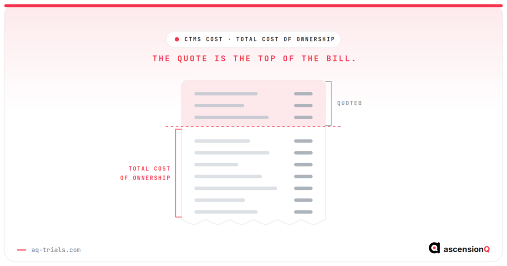 Receipt illustration for CTMS cost showing a small tinted quoted band above a much longer continuing bill labelled total cost of ownership