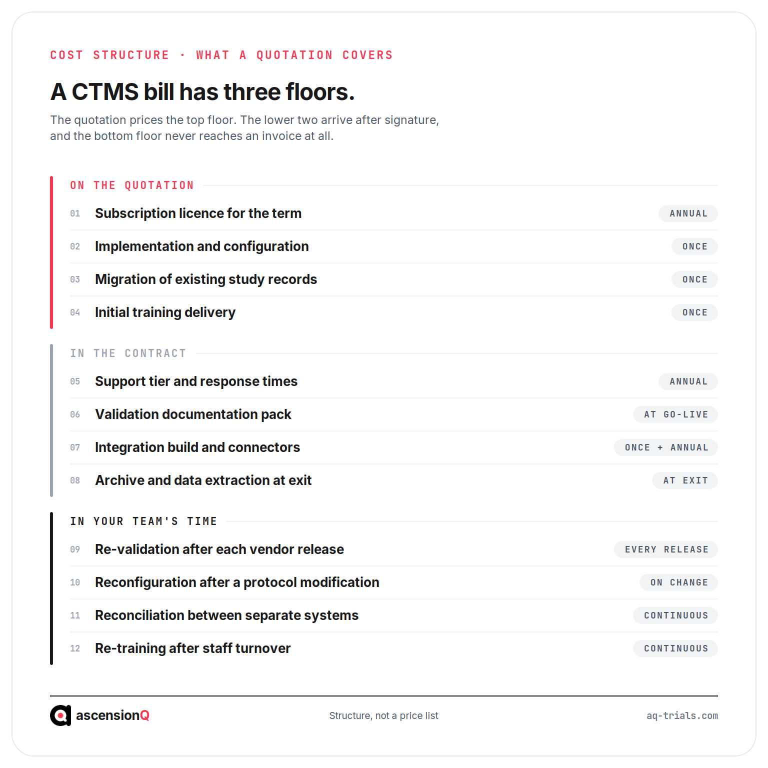 Twelve CTMS cost lines grouped into three bands: four priced on the quotation, four agreed in the contract, and four absorbed by the study team, each marked with how often it recurs