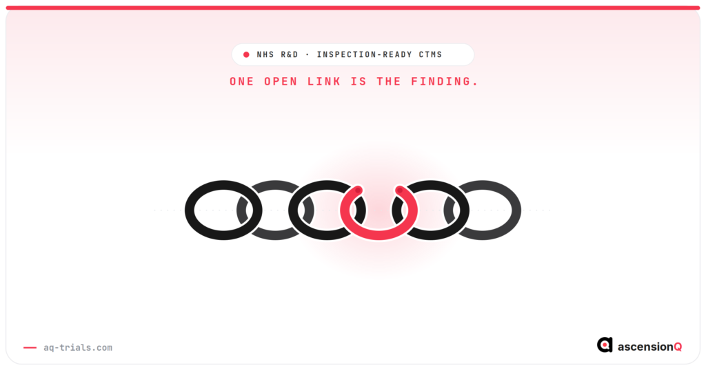 An evidence chain of six links with one link open in red, illustrating where an NHS R&D study record breaks before an inspection