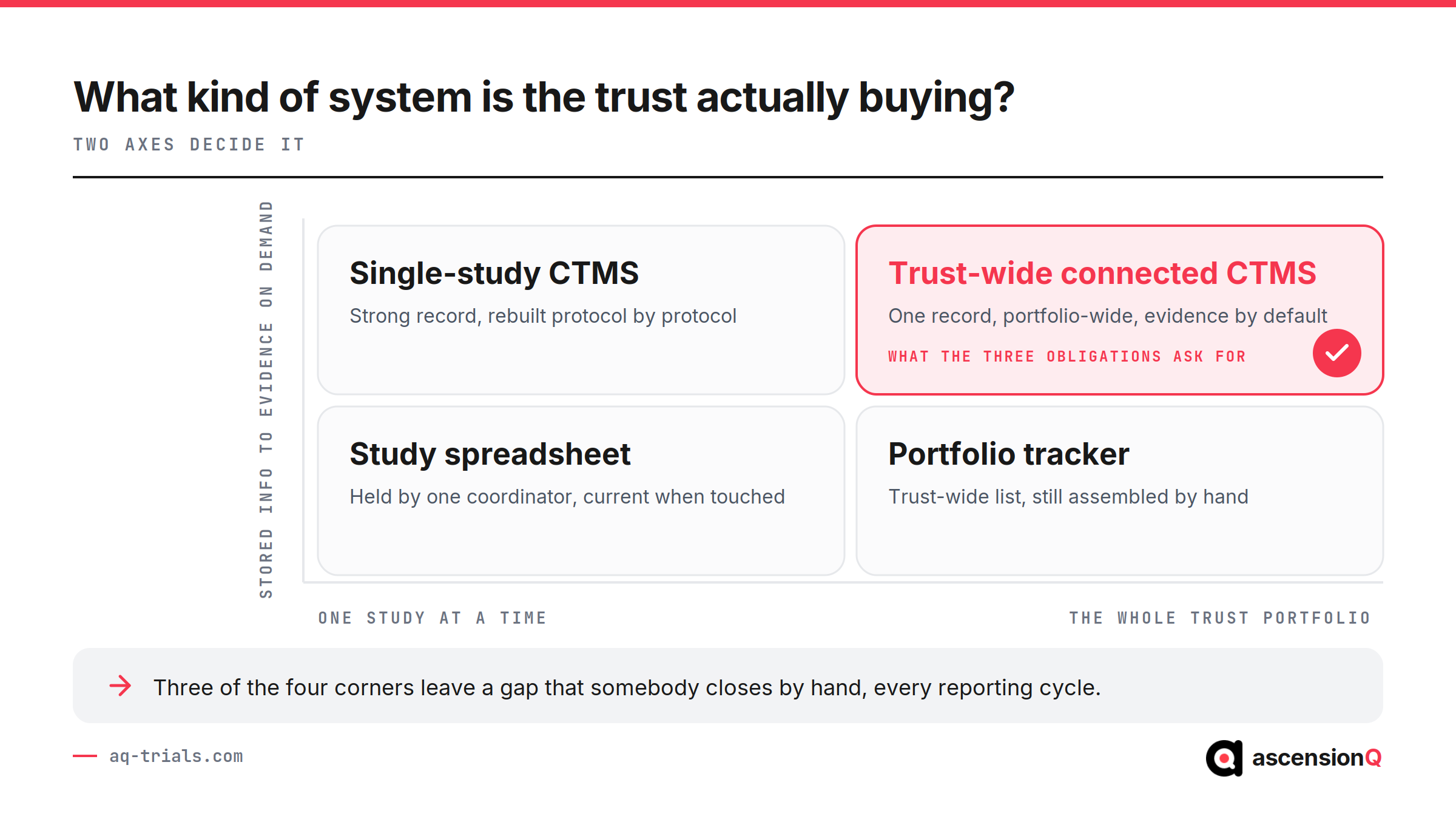 Decision quadrant comparing study spreadsheet, single-study CTMS, portfolio tracker and trust-wide connected CTMS across scope and evidence availability
