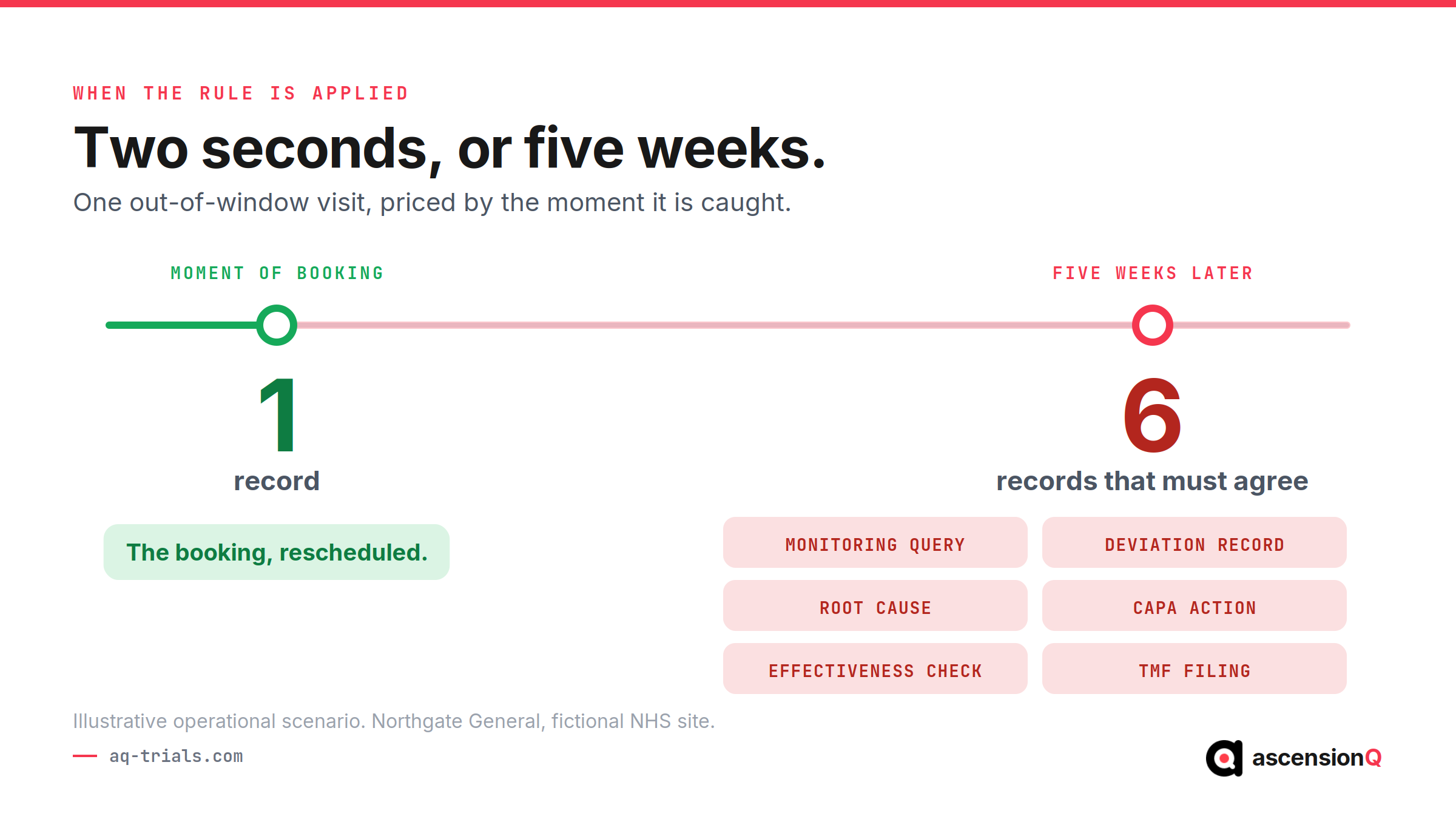 Timing axis showing one out-of-window clinical trial visit costing a single rescheduled booking when caught at the point of booking and six records when caught five weeks later