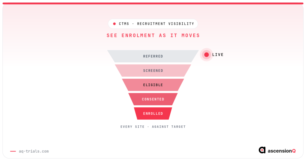 Conceptual illustration of a live recruitment screening funnel from referred to enrolled with a LIVE indicator, showing real-time CTMS enrolment visibility for every site against target
