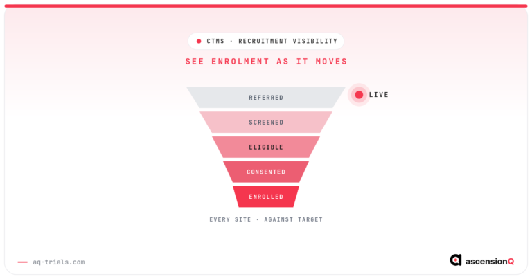 Conceptual illustration of a live recruitment screening funnel from referred to enrolled with a LIVE indicator, showing real-time CTMS enrolment visibility for every site against target