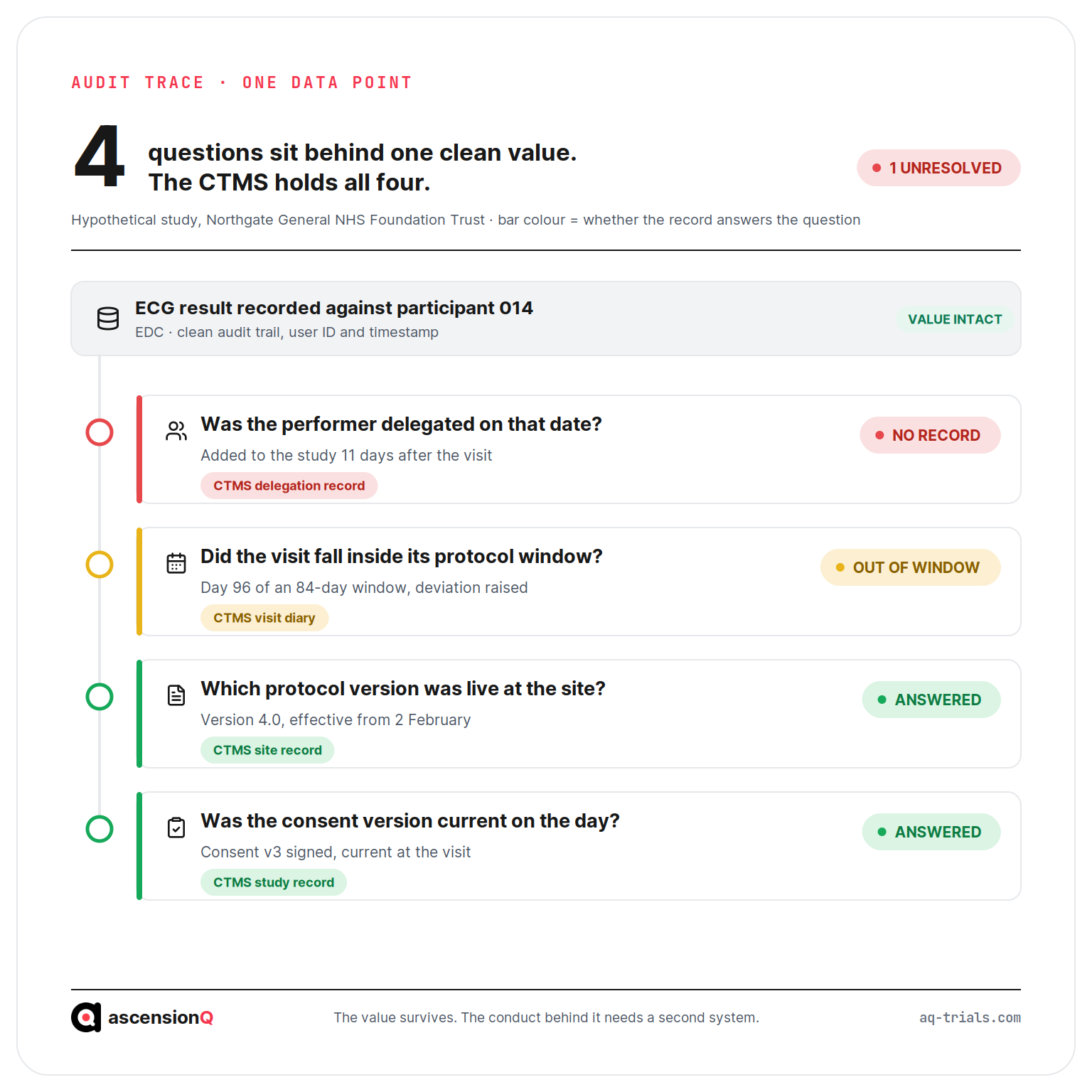 Audit trace from one ECG value in the EDC back through four questions about authority, timing, protocol version and consent, showing which system answers each and where the trail breaks