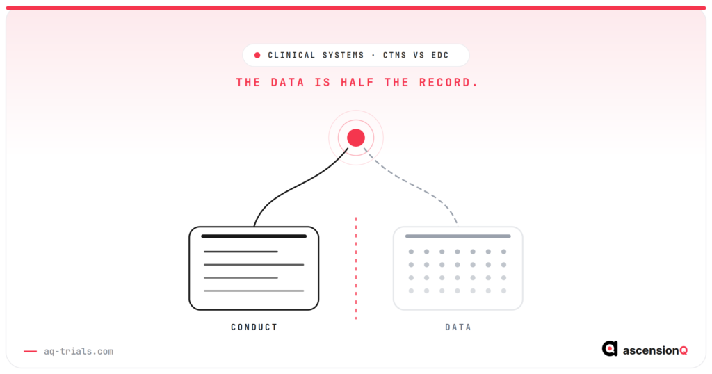 CTMS vs EDC concept illustration showing one clinical trial visit dividing into two separate records, a conduct record and a data record