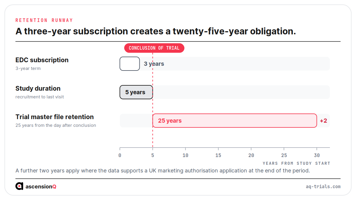 Duration comparison showing a five-year study and a three-year software subscription set against the 25-year retention obligation that begins the day after the conclusion of the trial