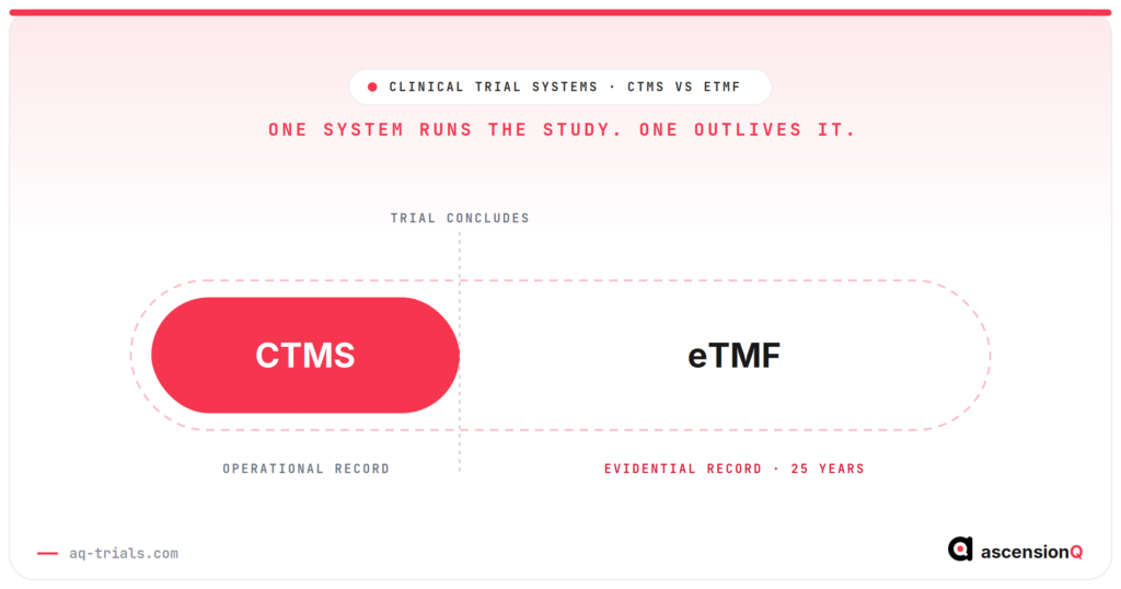 Conceptual illustration showing a CTMS as a short operational span nested inside a much longer eTMF span that continues for 25 years after the trial concludes