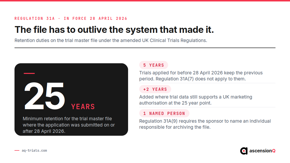 The 25 year trial master file retention duty under regulation 31A of the amended UK Clinical Trials Regulations, alongside the five year period kept by older trials and the marketing authorisation extension