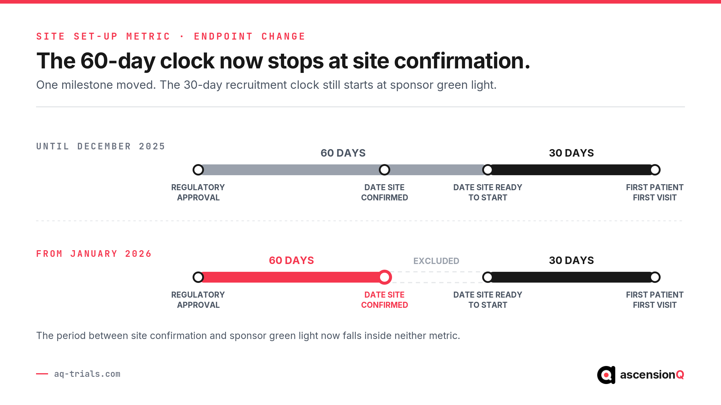 The 60-day site set-up metric endpoint moving from date site ready to start to date site confirmed from January 2026, with the excluded green light gap shown