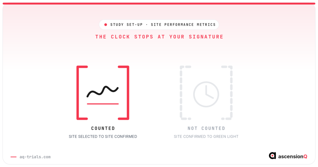 Two brackets contrasting the counted part of the clinical trial site set-up clock, which closes at the site's last contract signature, with the uncounted period that follows