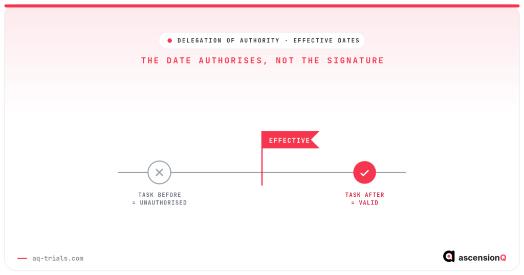 A delegation timeline: a task before the effective date is unauthorised, a task after it is valid