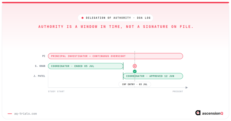 DOA log shown as a timeline of authorisation windows: the PI holds continuous oversight while coordinator responsibility passes from Sarah Khan to John Patel at a defined date, and a CRF entry is checked against whoever's window was open on that date