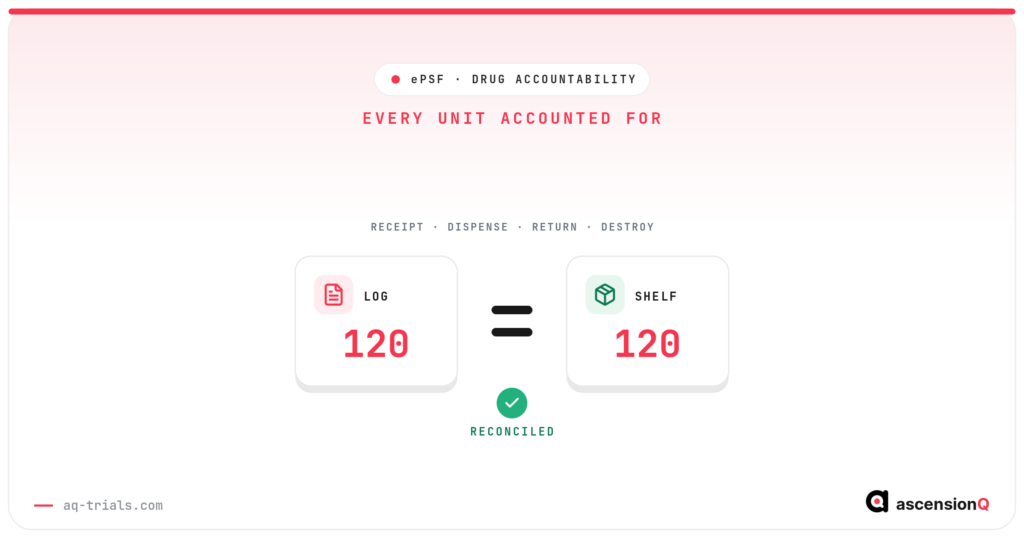 Conceptual illustration of drug accountability reconciliation, the log count equal to the physical shelf count with a reconciled check, every unit accounted for from receipt to destruction